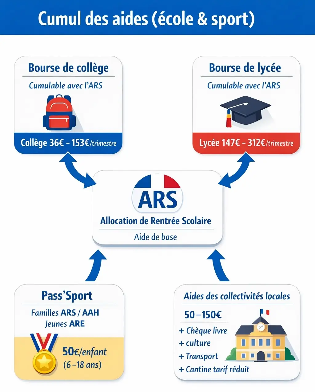 Infographie montrant différentes aides connectées : ARS, bourses scolaires, Pass'Sport, aides locales, flèches indiquant le cumul possible