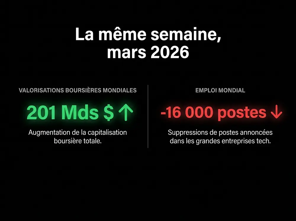 Infographie montrant le paradoxe Meta en 2026 : revenus record de 201 milliards de dollars et suppression de 16 000 postes pour financer l'IA