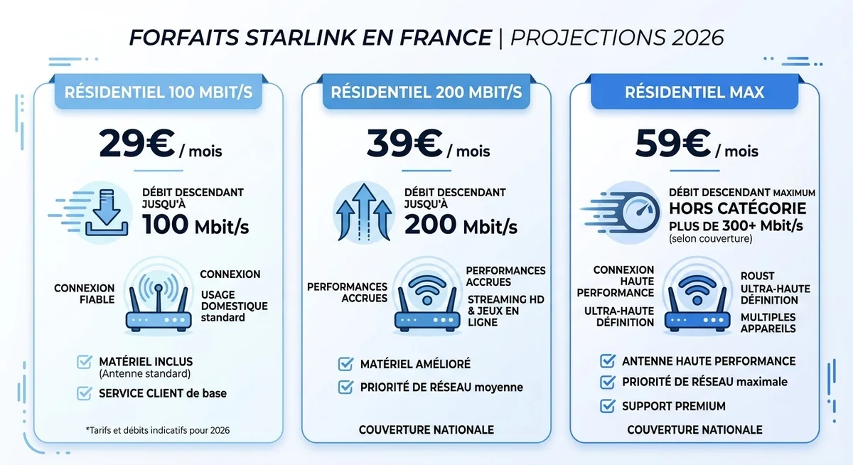 Comparatif des forfaits Starlink en France en 2026 Tableau comparatif des trois forfaits Starlink résidentiels en France en 2026