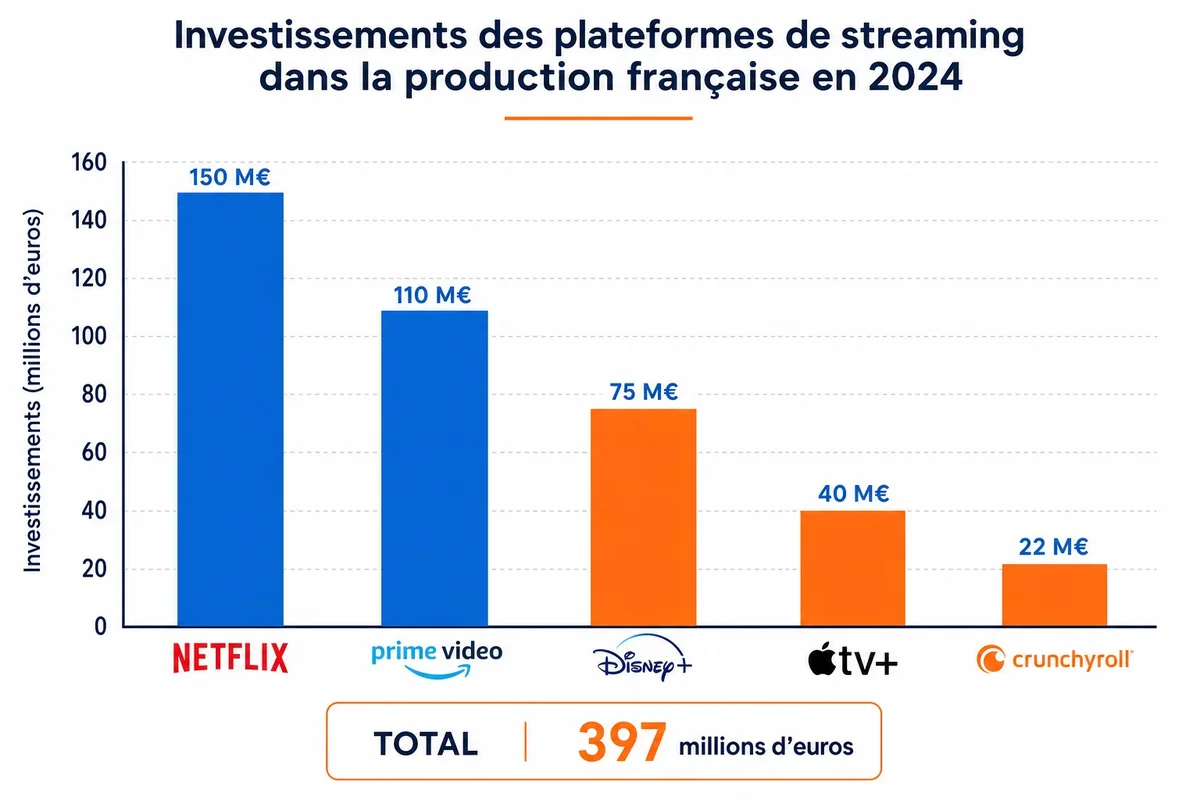 Investissement plateformes streaming création française 397 millions 2024 Graphique comparatif des investissements Netflix Disney Plus Prime Video dans la création française en 2024