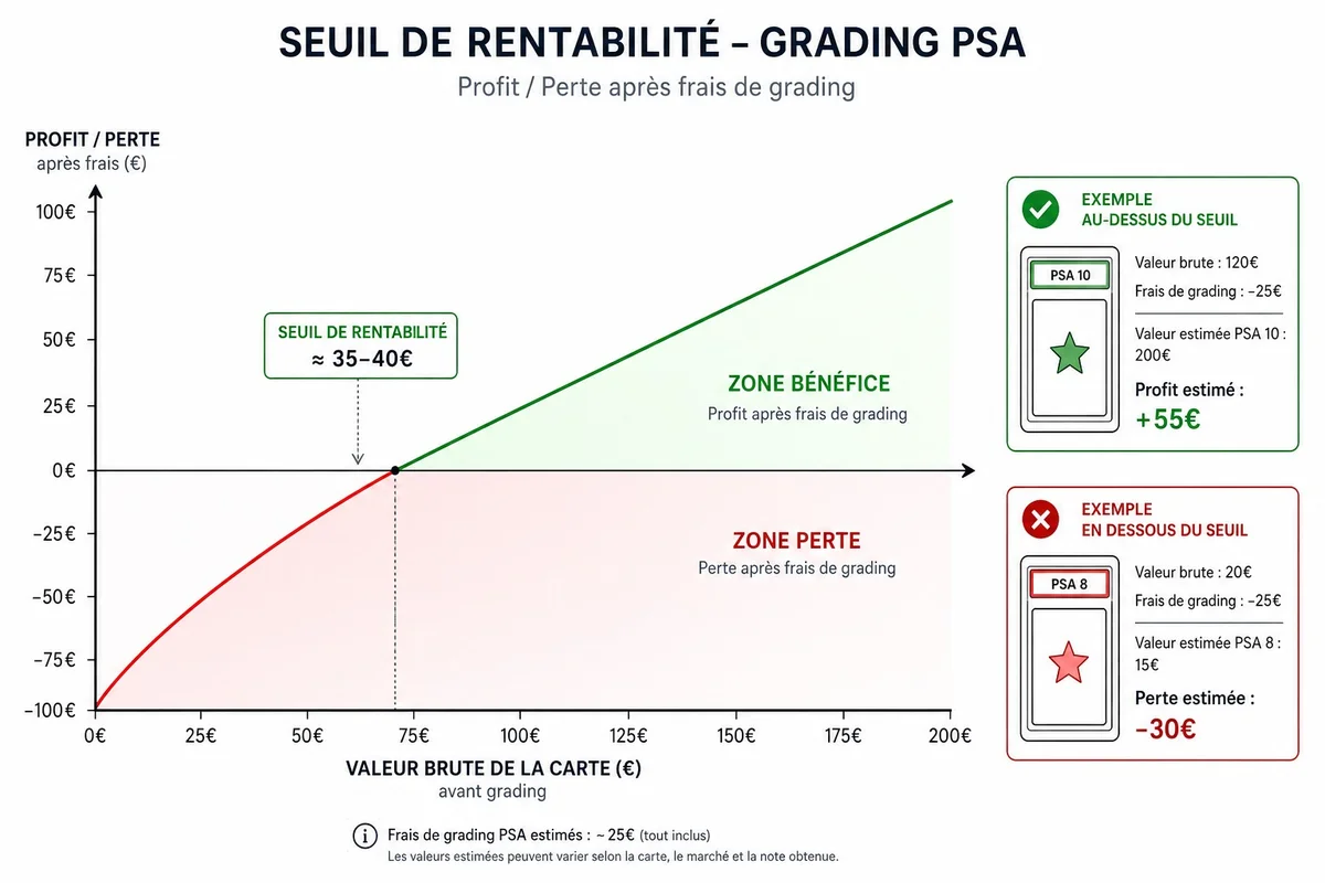 Calcul du seuil de rentabilité PSA grading pour une carte Pokémon Graphique montrant la valeur brute d'une carte Pokémon versus la valeur PSA 10 et les frais de gradation pour calculer la rentabilité