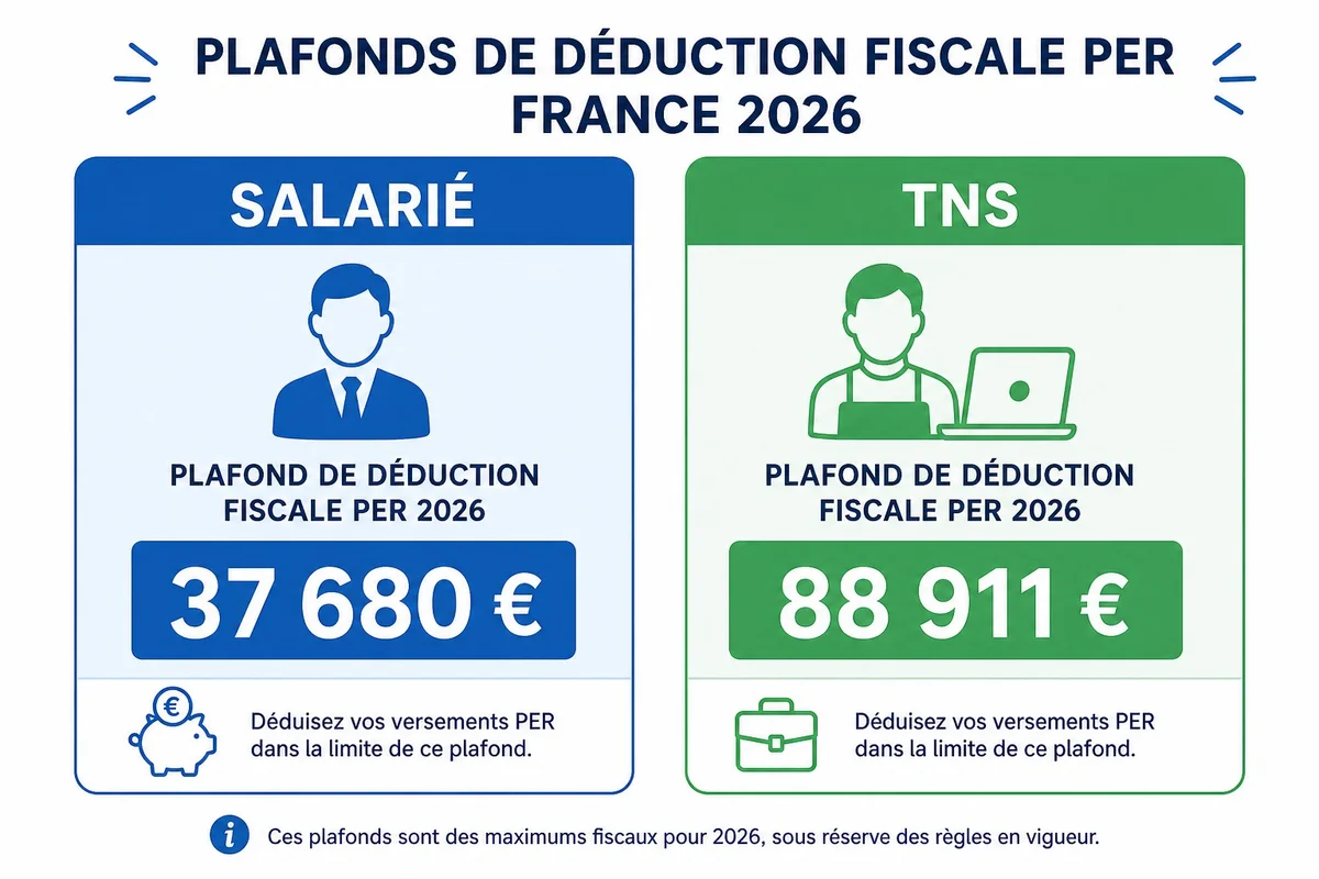 Déduction fiscale des versements PERin 2026 — plafonds salariés et TNS Tableau comparatif des plafonds de déduction fiscale PERin 2026 pour salariés et travailleurs non salariés
