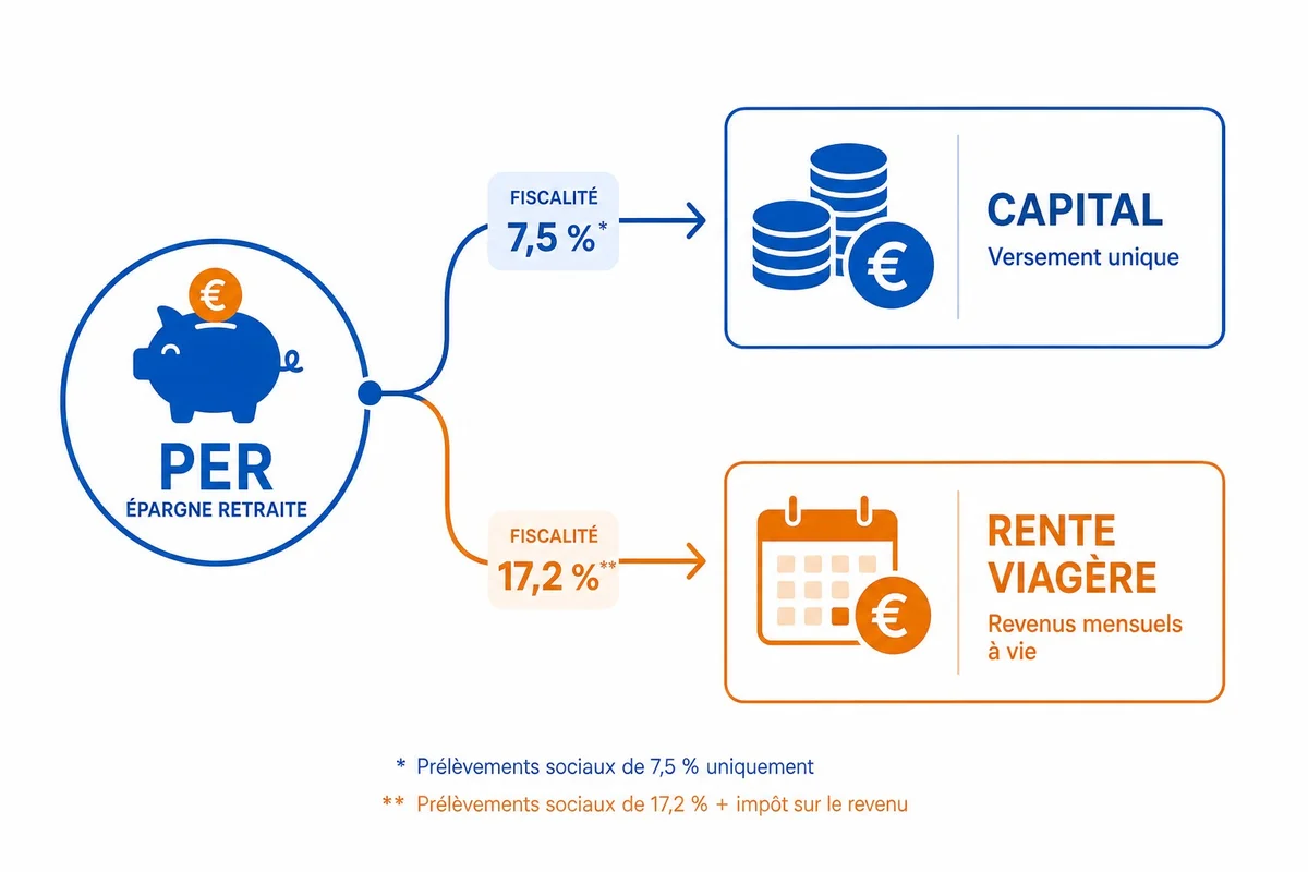Sortie PERin 2026 : capital ou rente, quelle imposition ? Schéma illustrant la fiscalité à la sortie d'un PERin en 2026, comparaison sortie en capital et rente viagère