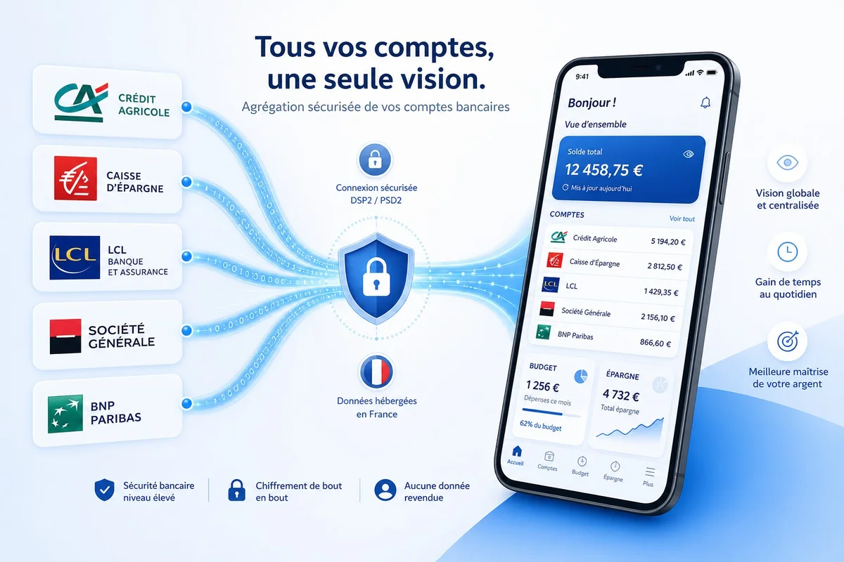 Agrégation bancaire et open banking en France Illustration de la connexion sécurisée entre plusieurs comptes bancaires et une application de budget
